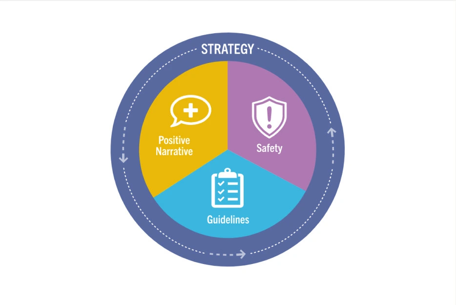 infographic about safe resources strategy. Positive Narrative > Guidelines > Safety